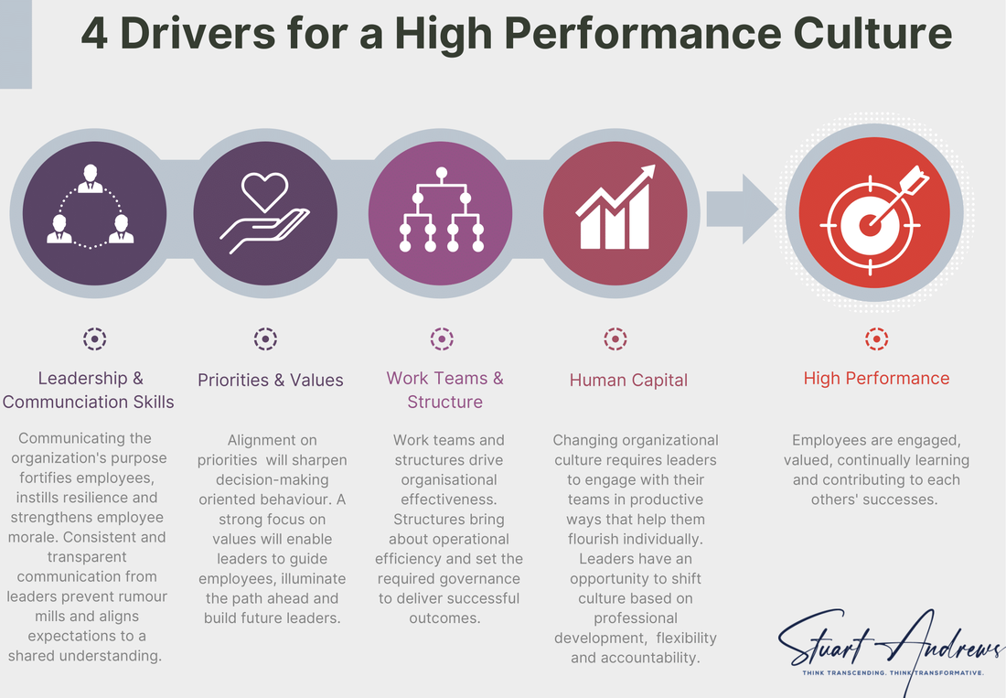 Four Drivers of High Performance Culture
