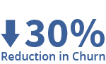 30% reduction in churn
