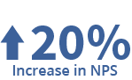 Increase of 20% in NPS